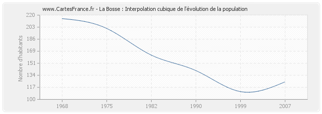 La Bosse : Interpolation cubique de l'évolution de la population